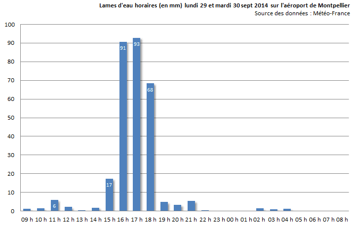 Image d'illustration pour Record de pluie sur Montpellier