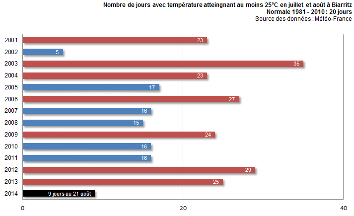 Image d'illustration pour Un été pourri au Pays Basque ? température, pluviométrie et ensoleillement
