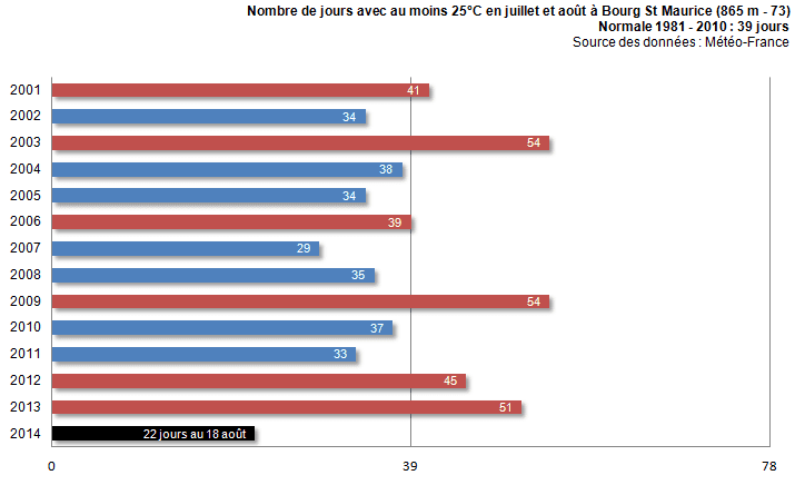 Image d'illustration pour Un été pourri en Savoie ? température, pluviométrie et ensoleillement