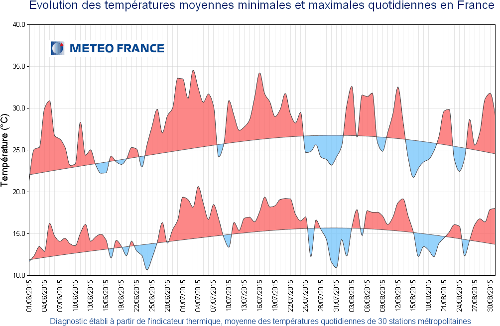 Image d'illustration pour Surmortalité de 3300 décès durant cet été 2015 caniculaire