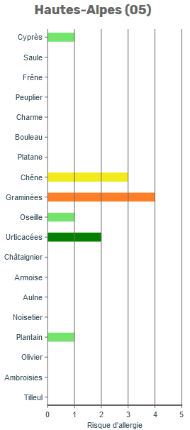 Image d'illustration pour Pollens - suivi et prévision