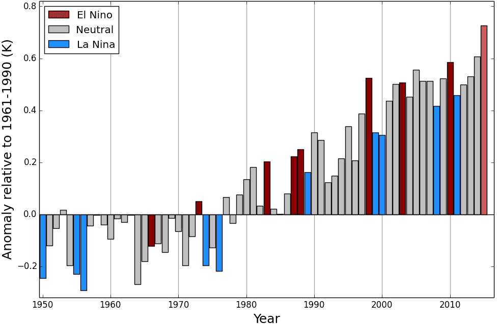 Image d'illustration pour Vers l'année 2015 la plus douce depuis le début des mesures dans le Monde