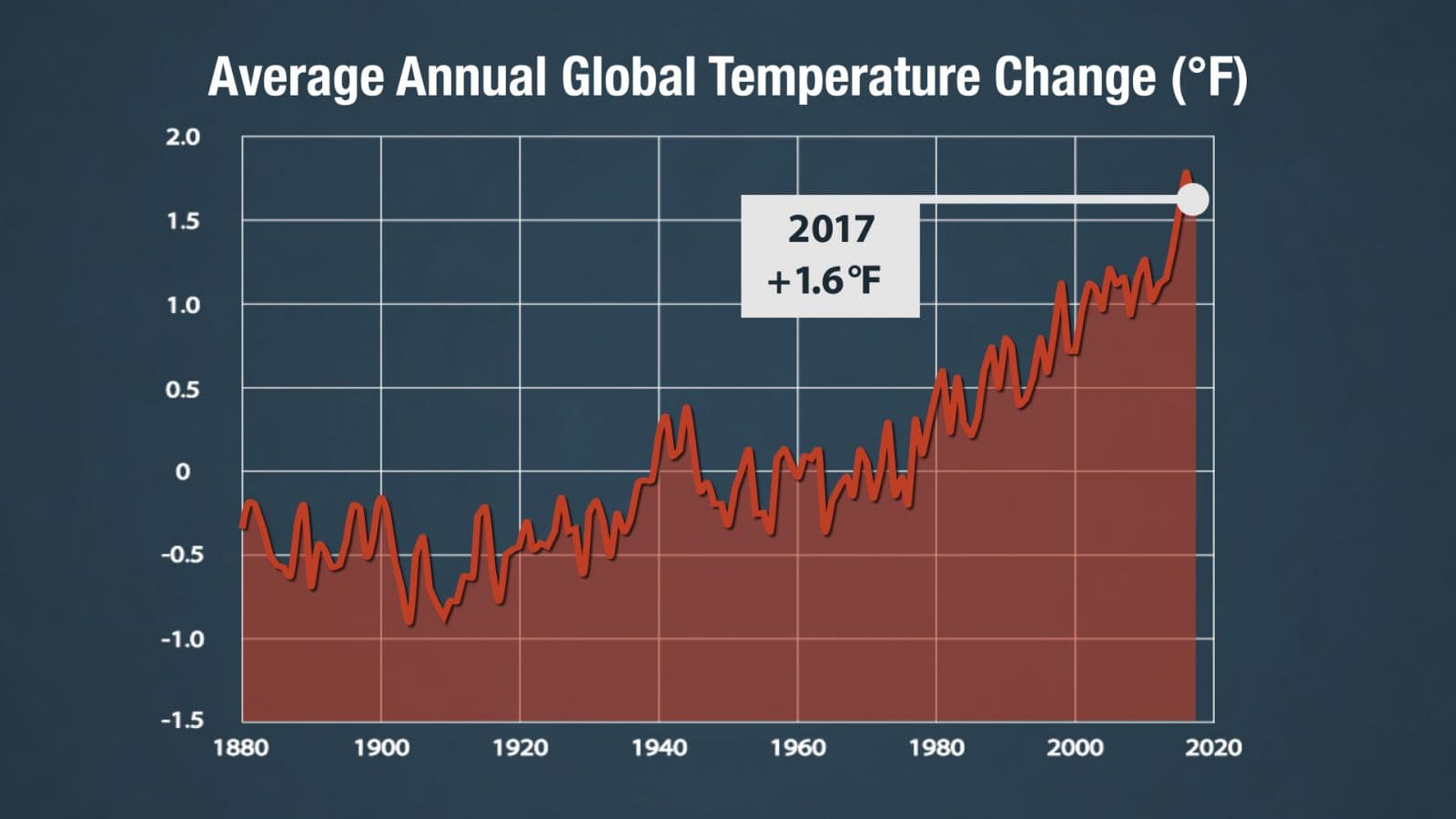 Image d'illustration pour 2017 exceptionnellement chaud : confirmation de la NASA et NOAA