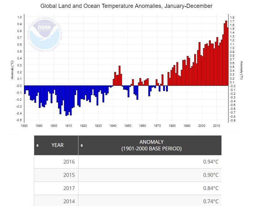 Image d'illustration pour 2017 exceptionnellement chaud : confirmation de la NASA et NOAA