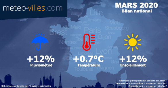 Image d'illustration pour Mars 2020: doux puis frais, humide puis ensoleillé, mois de contrastes !