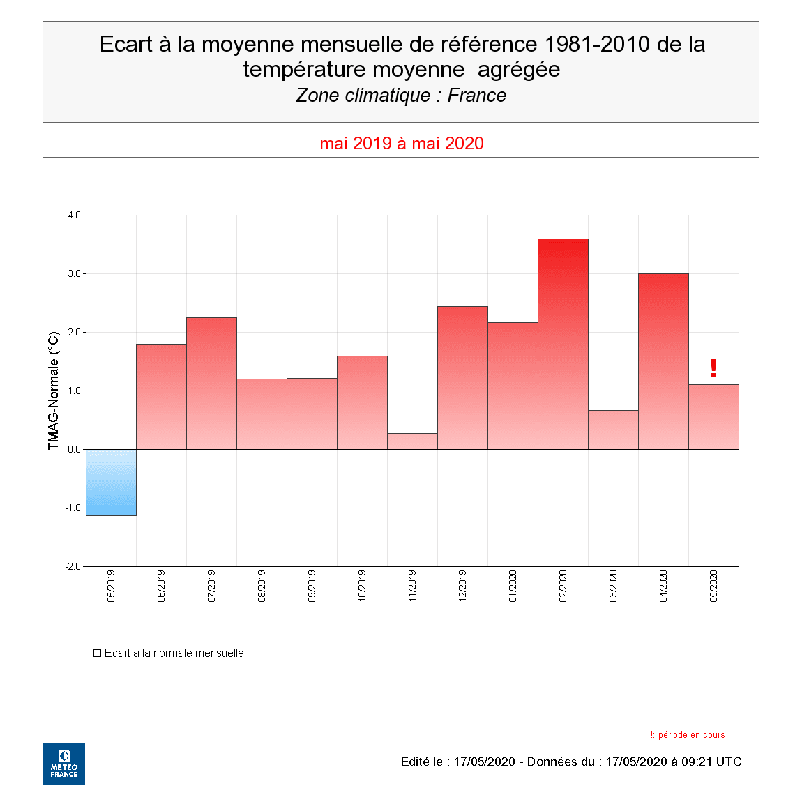 Image d'illustration pour 12 mois consécutifs plus chauds que la normale : Une série exceptionnelle