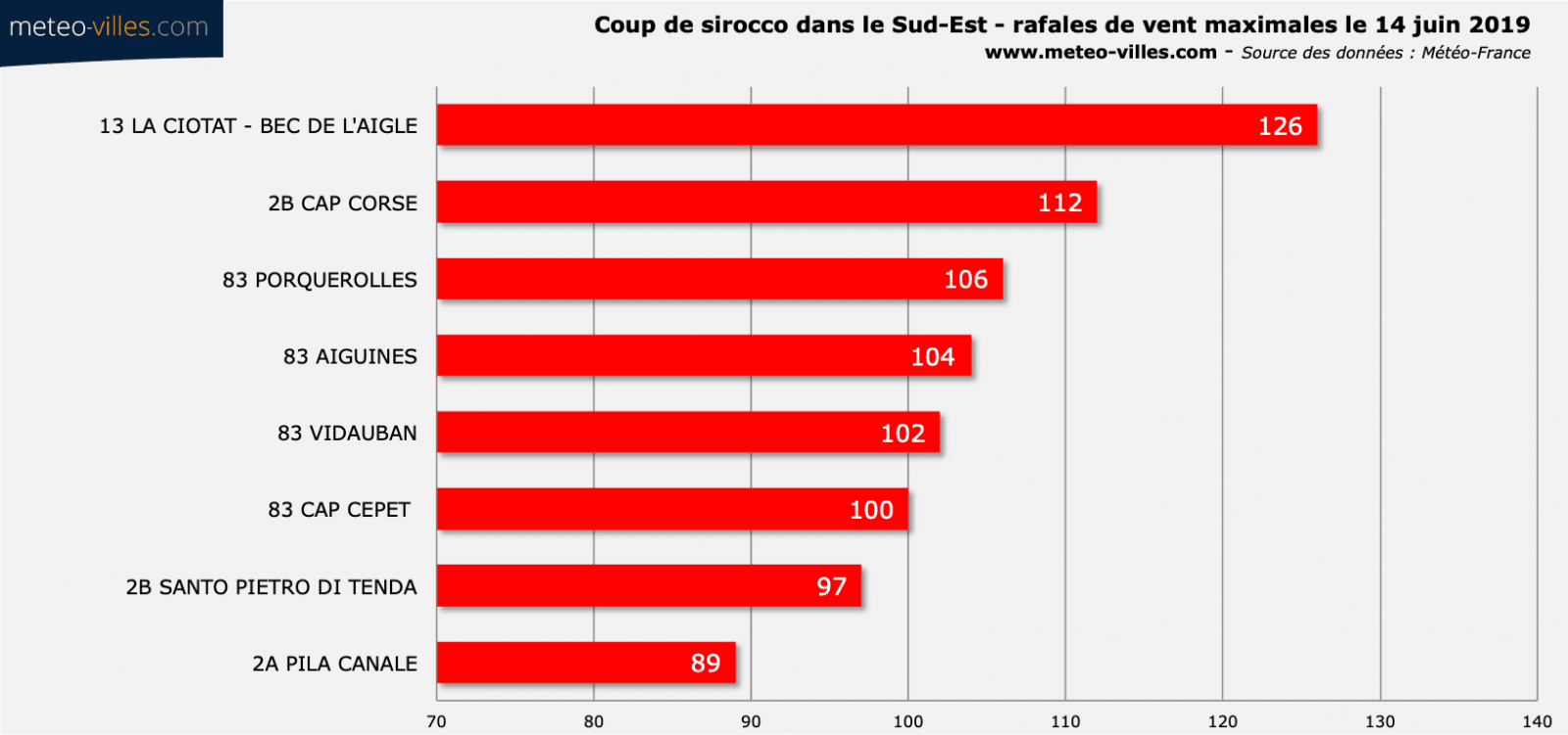 Image d'illustration pour Nouveau coup de Sirocco : jusqu'à 40°C à Ajaccio !