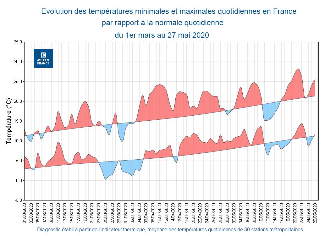 Image d'illustration pour Printemps 2020 : le 2e plus chaud en France et des records d'ensoleillement
