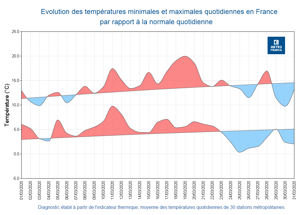 Image d'illustration pour Mars 2020: doux puis frais, humide puis ensoleillé, mois de contrastes !