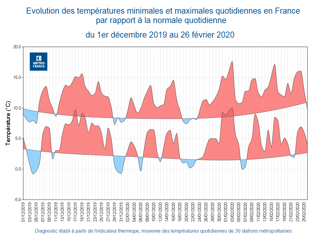 Image d'illustration pour 12 mois consécutifs plus chauds que la normale : Une série exceptionnelle