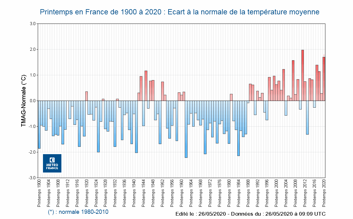 Image d'illustration pour Printemps 2020 : le 2e plus chaud en France et des records d'ensoleillement