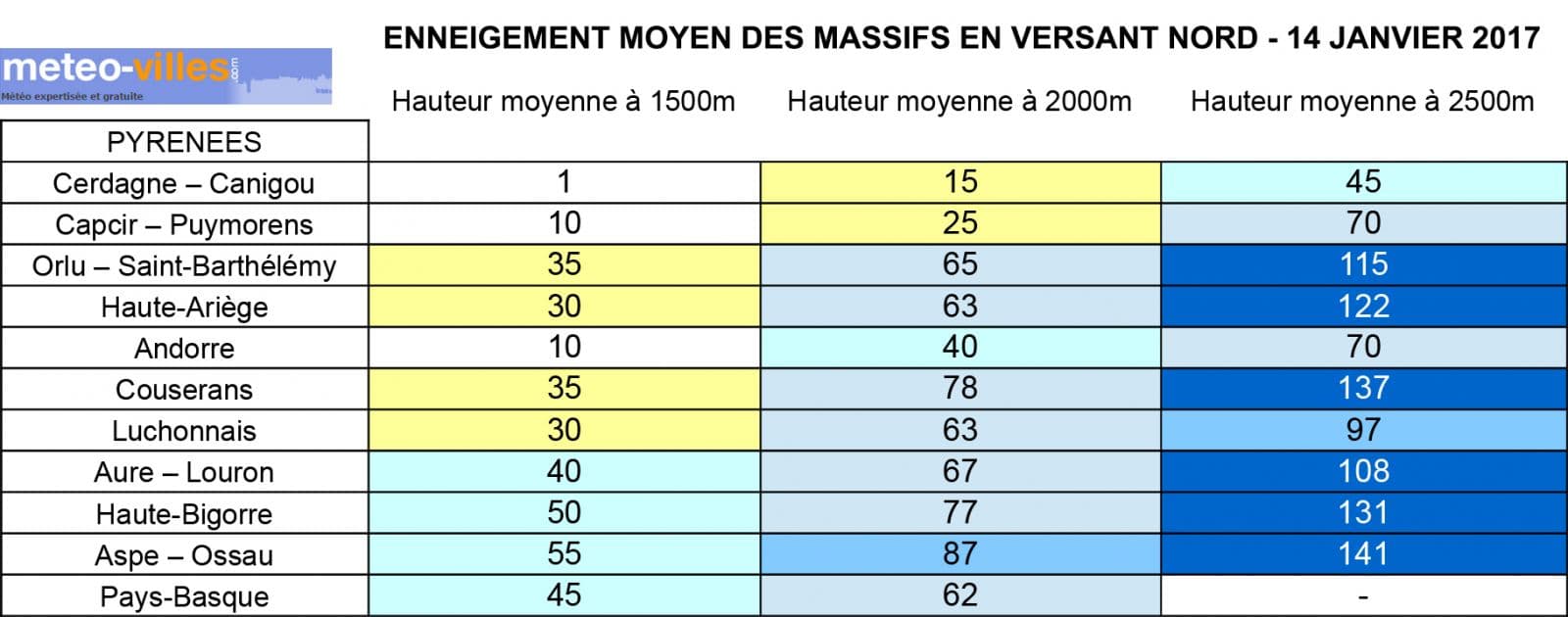 Image d'illustration pour Neige en montagne : une semaine bénéfique ! 