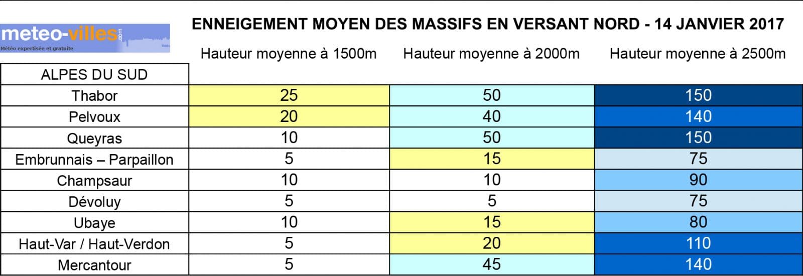 Image d'illustration pour Neige en montagne : une semaine bénéfique ! 