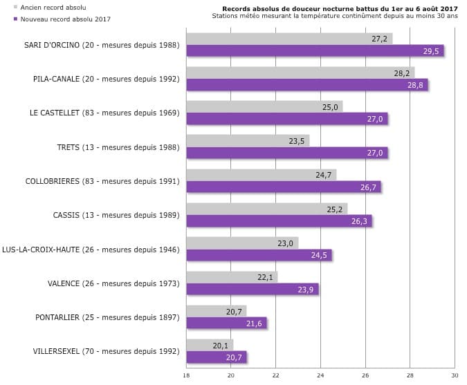 Image d'illustration pour Canicule : records en série dans le Sud-Est