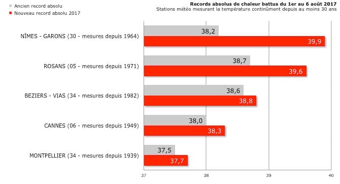 Image d'illustration pour Canicule : records en série dans le Sud-Est