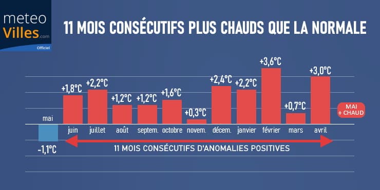 Image d'illustration pour Y a-t-il un risque de canicule en France pour l'été 2020 ?