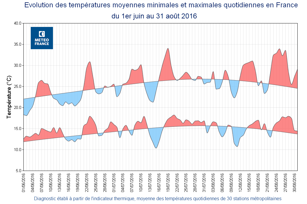 Image d'illustration pour Bilan de l'été : chaud et particulièrement sec 