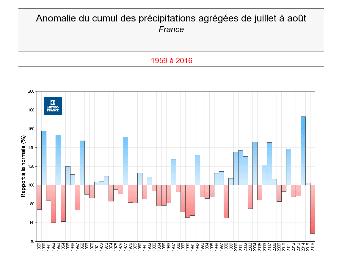 Image d'illustration pour Bilan de l'été : chaud et particulièrement sec 
