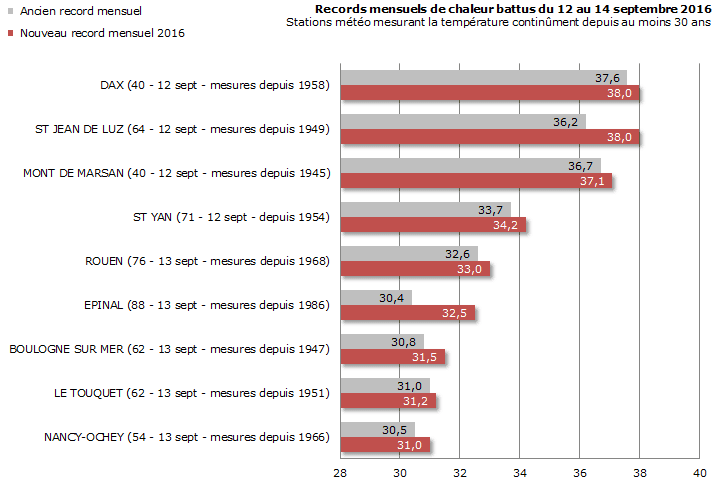 Image d'illustration pour Chaleur : la première moitié de Septembre la plus chaude depuis 70ans