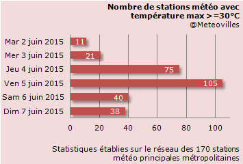 Image d'illustration pour Bilan du pic de chaleur du 4 au 7 juin