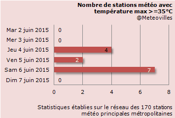 Image d'illustration pour Bilan du pic de chaleur du 4 au 7 juin