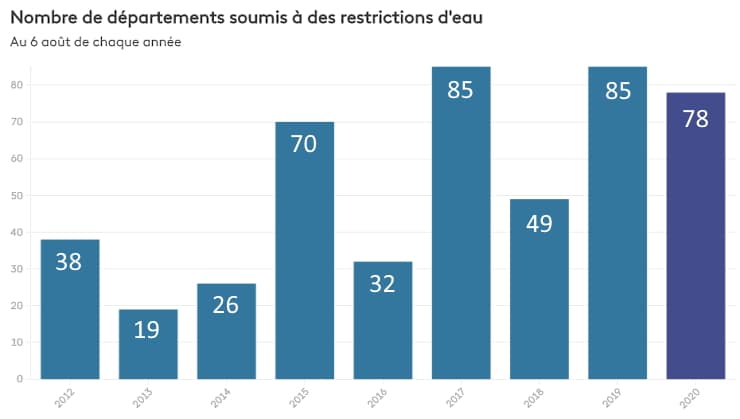 Image d'illustration pour Sécheresse en France : un mal de plus en plus récurrent