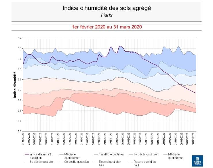 Image d'illustration pour Sécheresse et ensoleillement important depuis la mi-mars