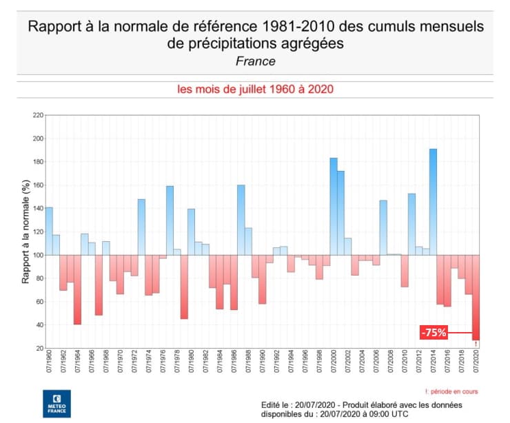 Image d'illustration pour Vers le mois de juillet le plus sec en France depuis 1960 ?