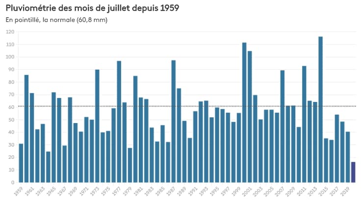 Image d'illustration pour Sécheresse en France : un mal de plus en plus récurrent