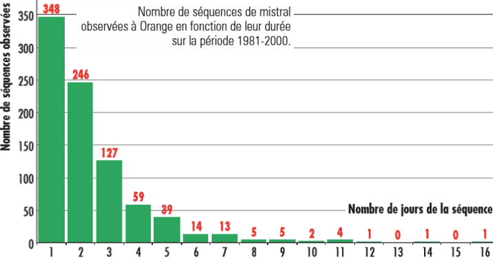 Image d'illustration pour Pression record, grisaille et mistral début 2019
