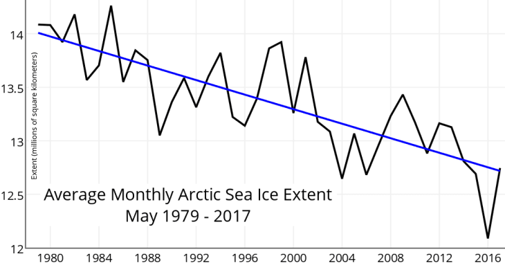 Image d'illustration pour Retrait de la banquise Arctique un peu moindre en mai
