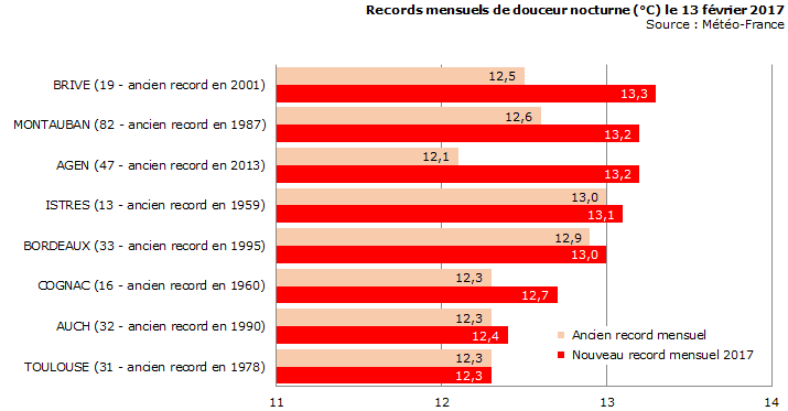 Image d'illustration pour Records de douceur sous une tempête d'autan