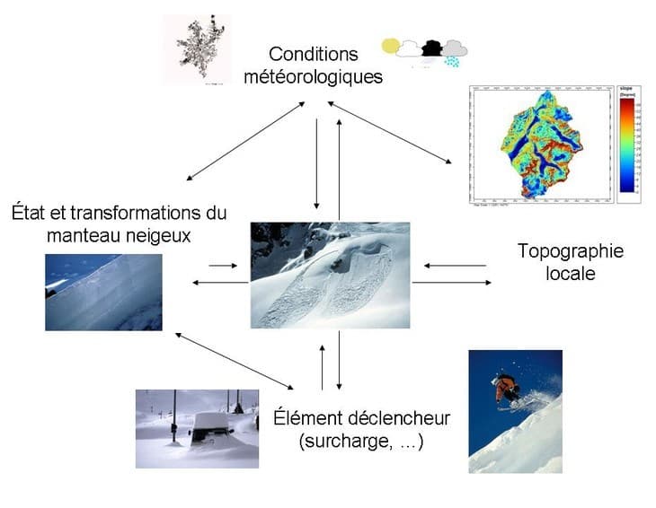 Image d'illustration pour Moins de neige ne veut pas dire moins d’avalanches