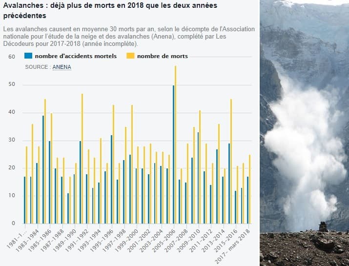 Image d'illustration pour Dramatiques avalanches sur les Alpes et les Pyrénées
