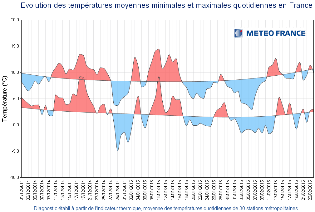 Image d'illustration pour Un hiver 2014-2015 pas si doux que cela...