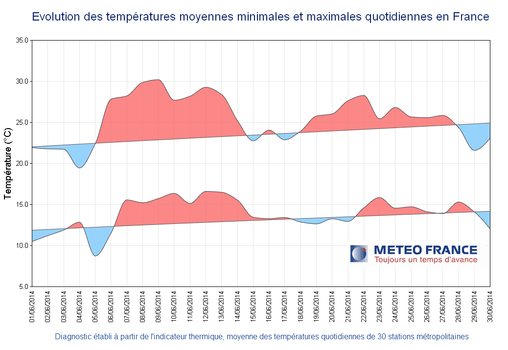 Image d'illustration pour Bilan cartographié de juin 2014 : chaud, orageux mais sec et bien ensoleillé