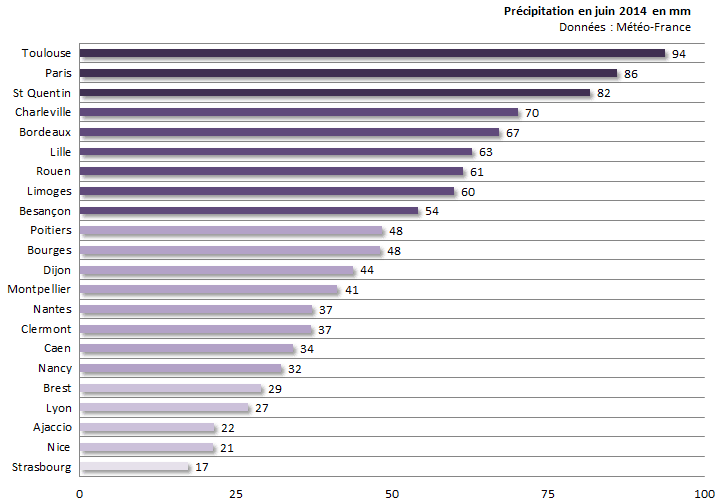 Image d'illustration pour Bilan de juin 2014 sur 22 régions françaises : chaud, sec et ensoleillé