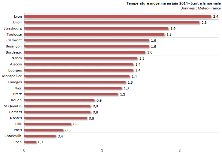 Image d'illustration pour Bilan de juin 2014 sur 22 régions françaises : chaud, sec et ensoleillé