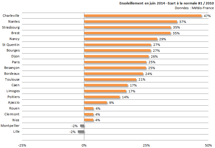 Image d'illustration pour Bilan de juin 2014 sur 22 régions françaises : chaud, sec et ensoleillé