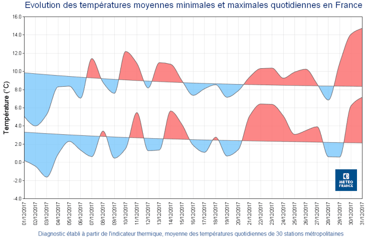 Image d'illustration pour Bilan de décembre 2017 : tempêtes, pluie et neige