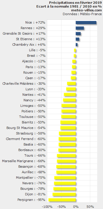 Image d'illustration pour Bilan météo détaillé de février 2019 sur 33 villes