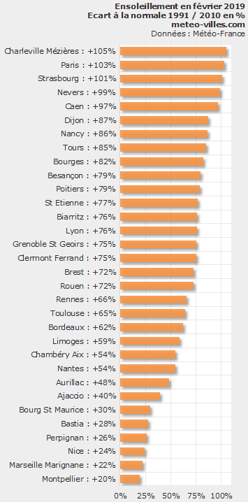 Image d'illustration pour Bilan météo détaillé de février 2019 sur 33 villes