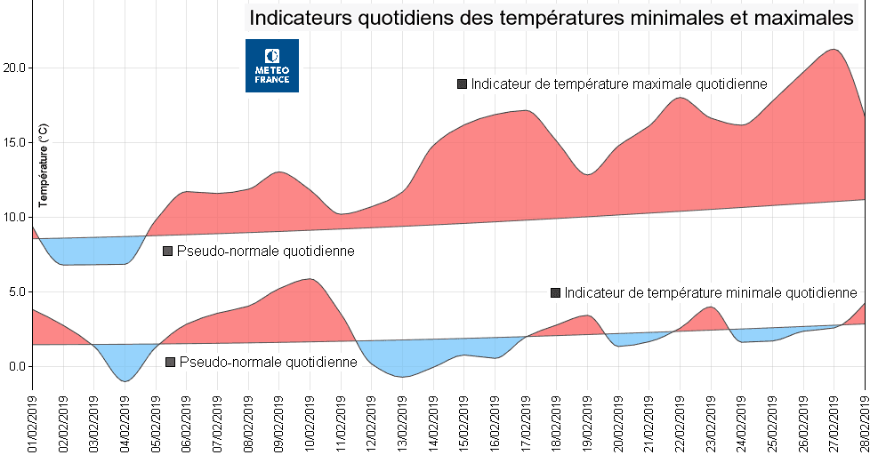 Image d'illustration pour Bilan météo détaillé de février 2019 sur 33 villes