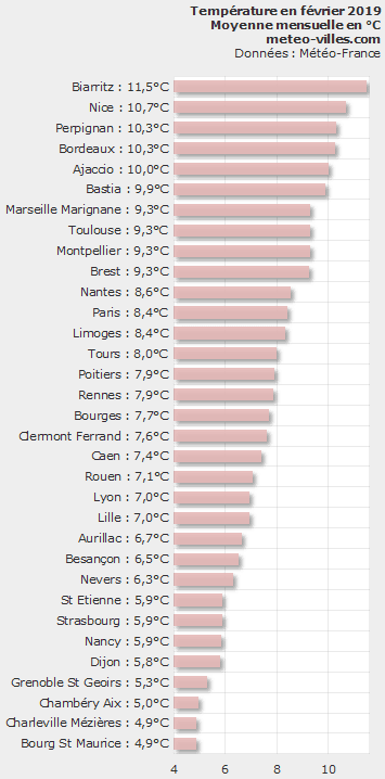 Image d'illustration pour Bilan météo détaillé de février 2019 sur 33 villes