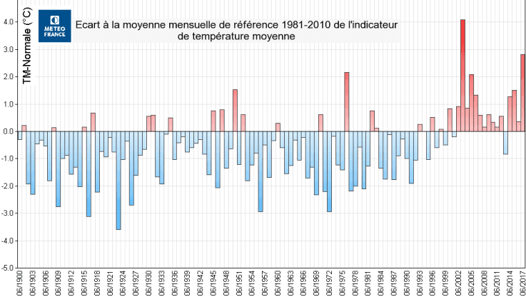 Image d'illustration pour Un mois de juin très chaud et irrégulièrement arrosé