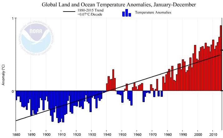 Image d'illustration pour 2015 a été l'année la plus douce depuis le début des mesures dans le Monde