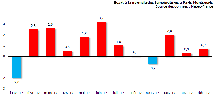 Image d'illustration pour Bilan météo de décembre 2017 à Paris