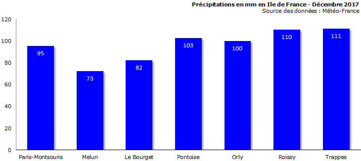 Image d'illustration pour Bilan météo de décembre 2017 à Paris