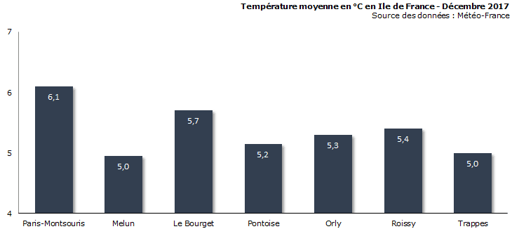 Image d'illustration pour Bilan météo de décembre 2017 à Paris