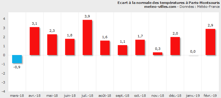 Image d'illustration pour Bilan météo de février 2019 à Paris et en Ile de France